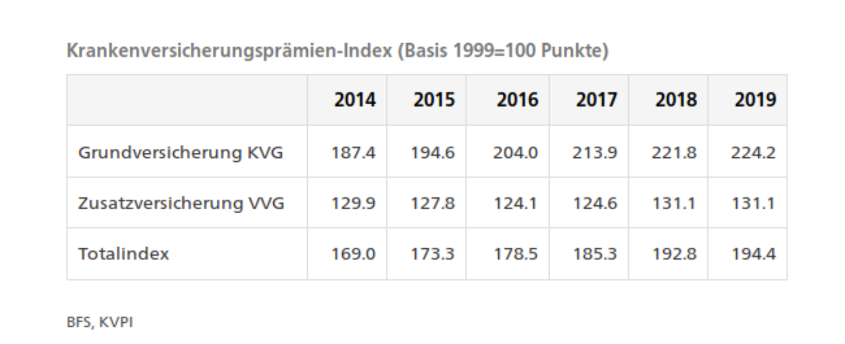 Krankenversicherugsprämien: Auch für 2021 wieder Anstieg?