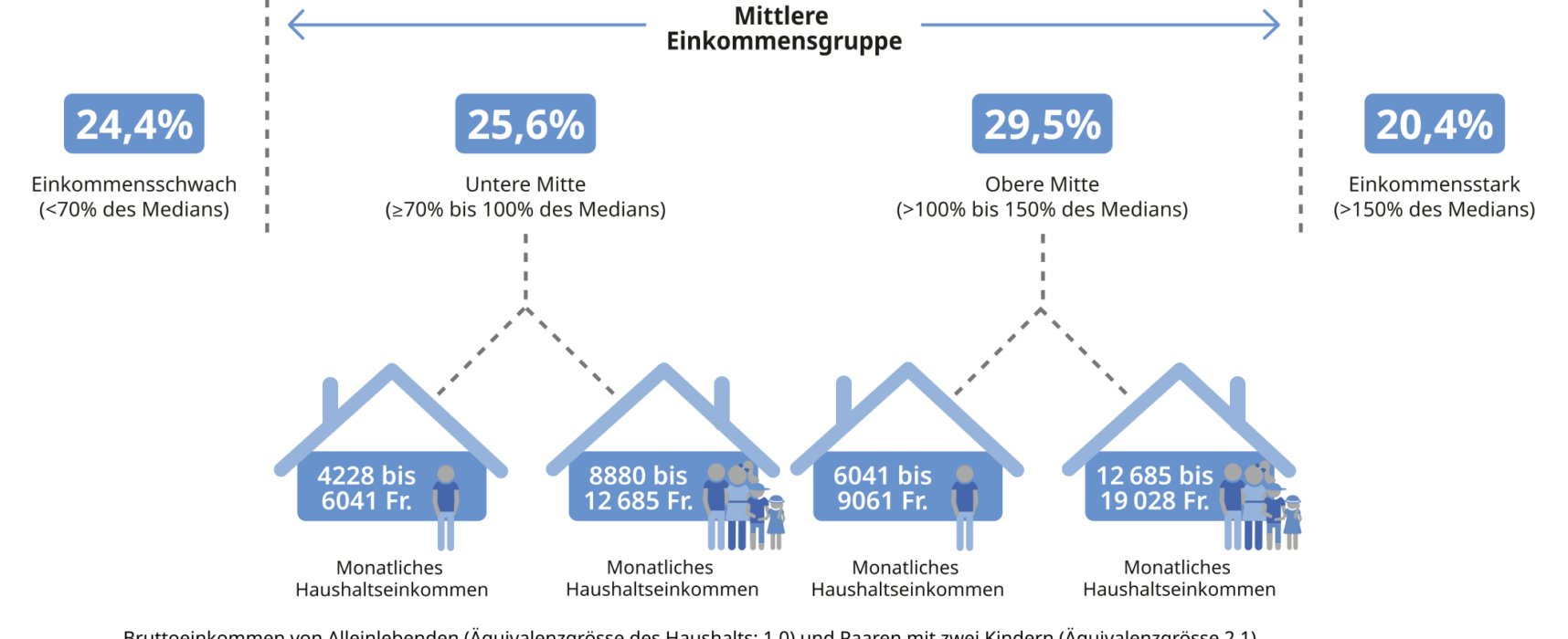 Wohnkosten und Geldsorgen