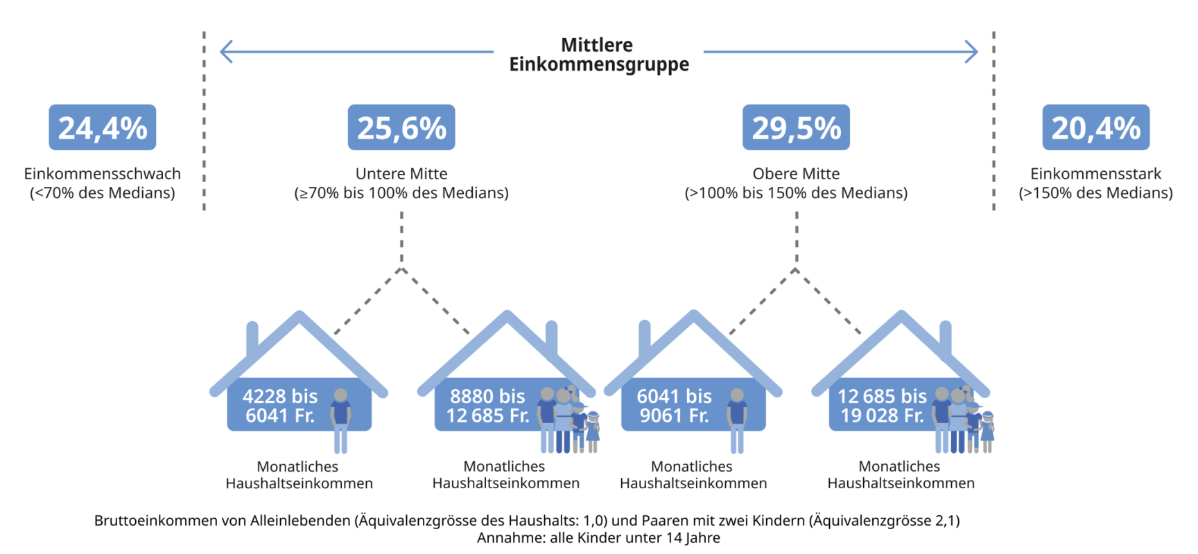 Wohnkosten und Geldsorgen