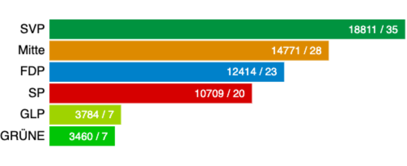 Großratswahlen Graubünden 2026
