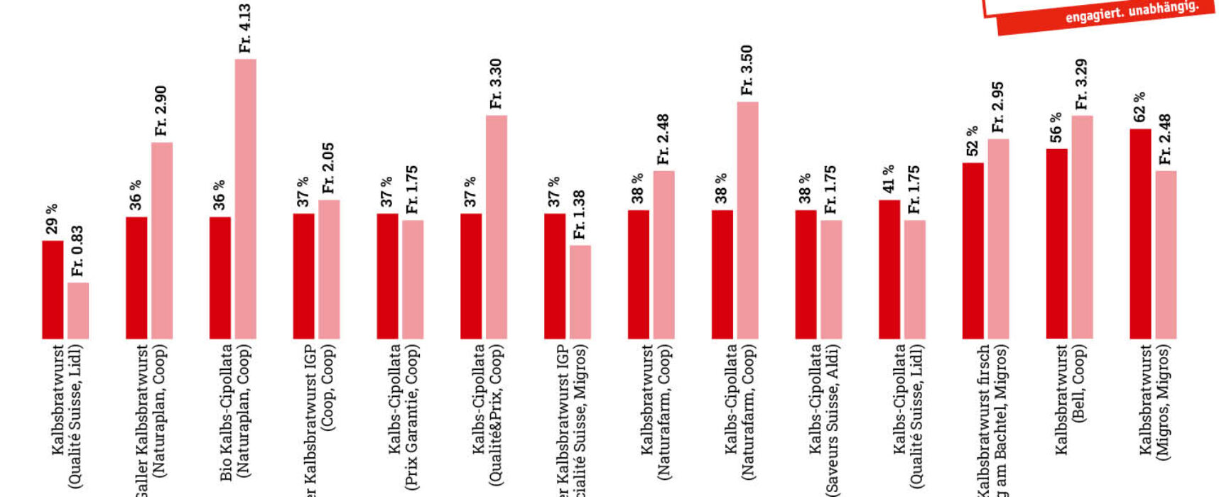 Große Unterschiede bei gleicher Bezeichnung